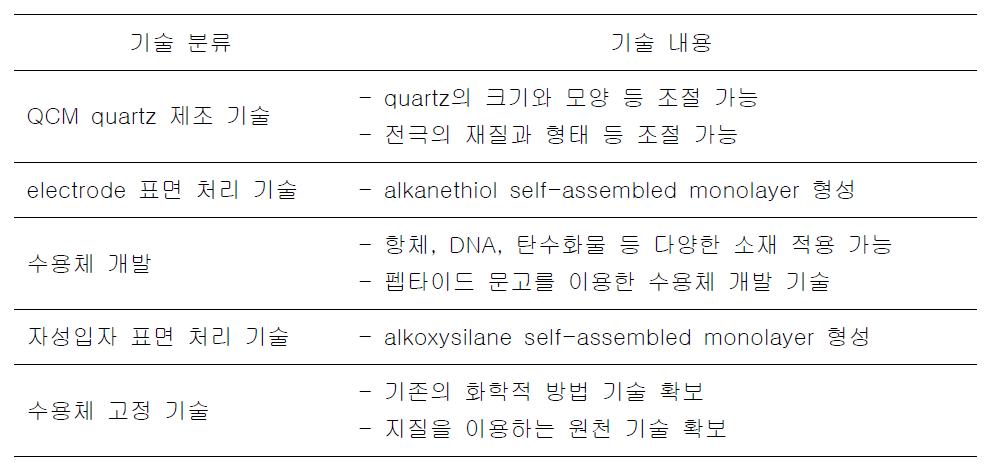 지금까지 확보된 주요 기반 기술