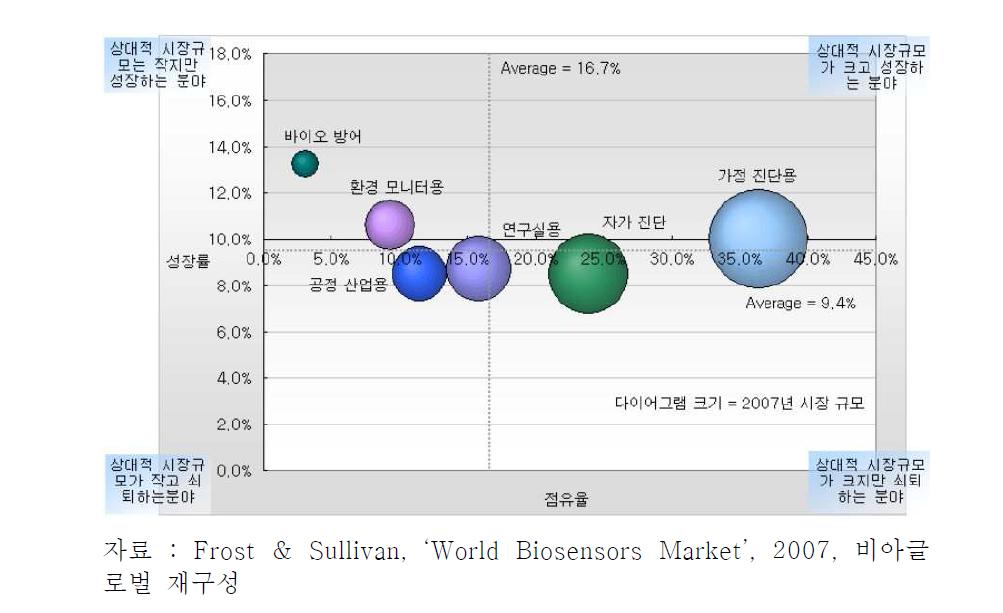 바이오센서 응용분야 포트폴리오