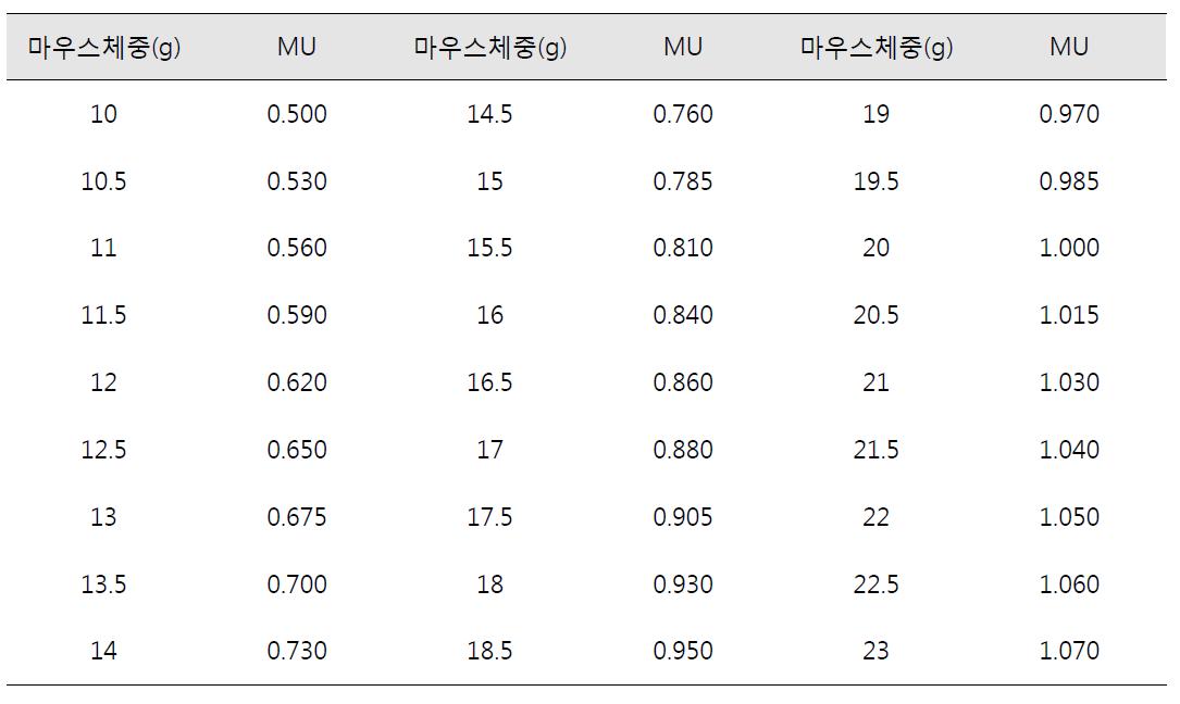 마비성 패류독 마우스 체중에 대한 독량 보정표