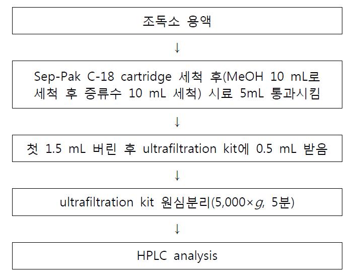 PSP의 HPLC 분석을 위한 시료 전처리.