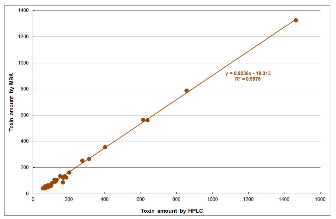 MBA와 HPLC에 의한 독소함량 상관관계.