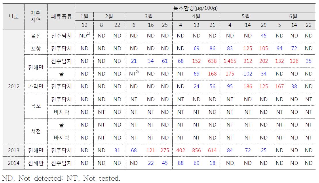 HPLC 분석에 의한 PSP 독소함량