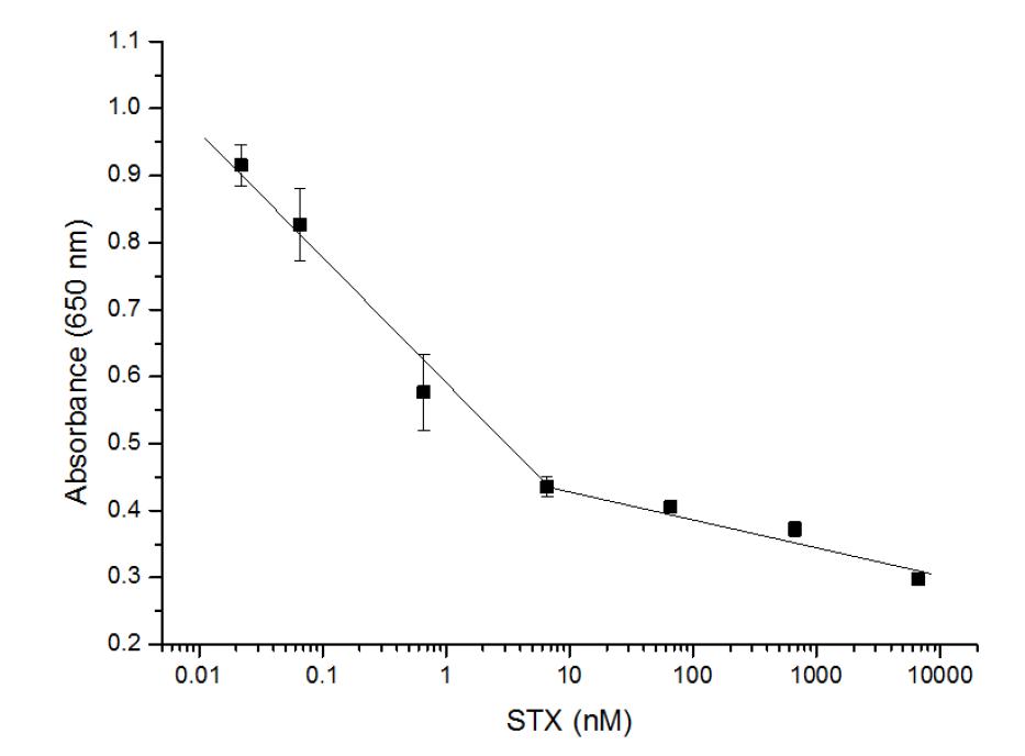 4차 SLP LOC를 이용한 STX 표준곡선