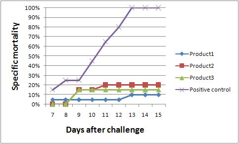 Cumulative mortality of Litopenaeus vannamei vaccinated with 3 trial products. Refer Table for the information of trial products.