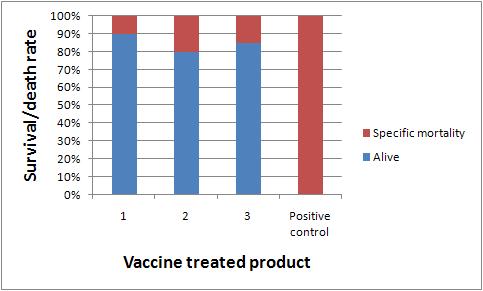 Comparison of the protective effects of 3 trial products against WSSV infection.