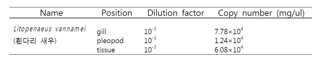 Copy number of Litopenaeus vannamei