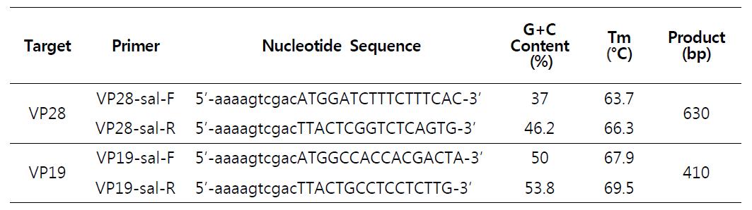 Primers designed for WSSV VP28 and VP19
