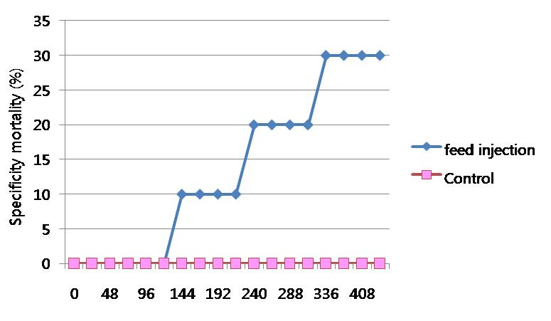 Specificity mortality rate of Time series