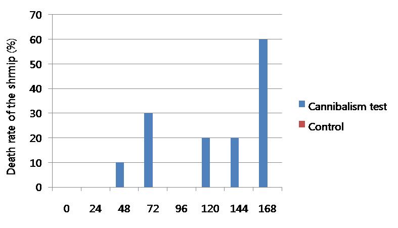 Death rate of time series in cannibalism test