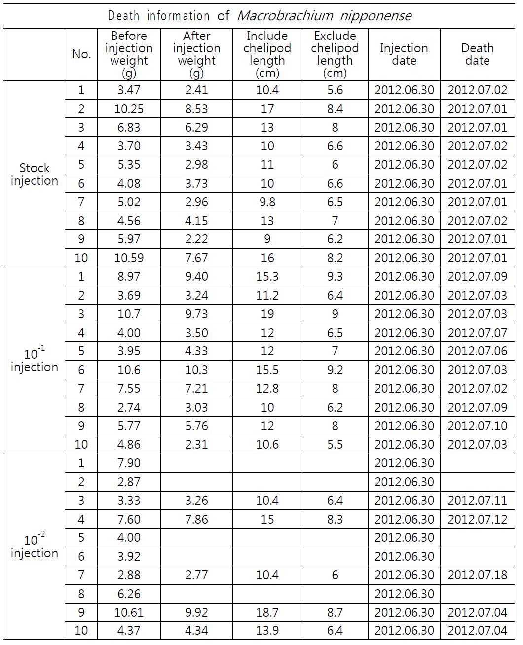 Mortality of M. nipponense after injection of stock and diluted WSSV inoculum