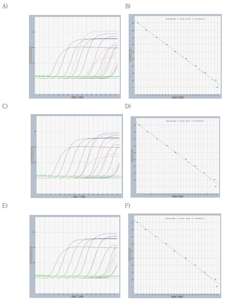 Flu graph and standard curve of Real-Time PCR of standard DNA (blue lines and dots) and dead M. nipponense after injection with different concentration of WSSV (red lines and dots).