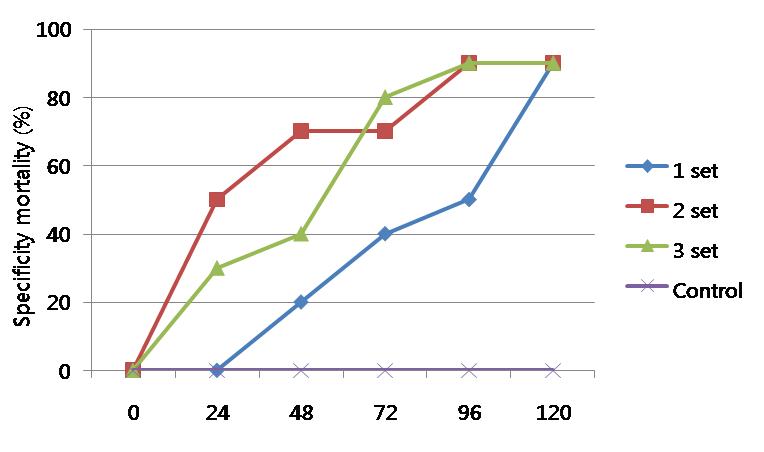 Specificity mortality from 3 sets of injection test.