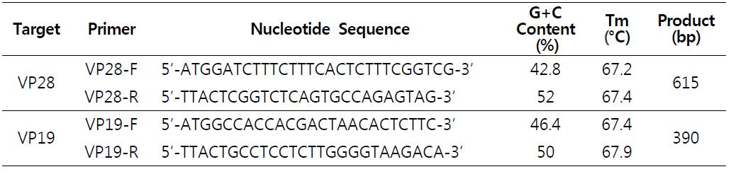 WSSV VP28 and VP19 of specific primer sets