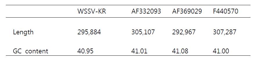 Full genome length and GC content of WSSV isolated in Korea (WSSV-KR) and other related strains