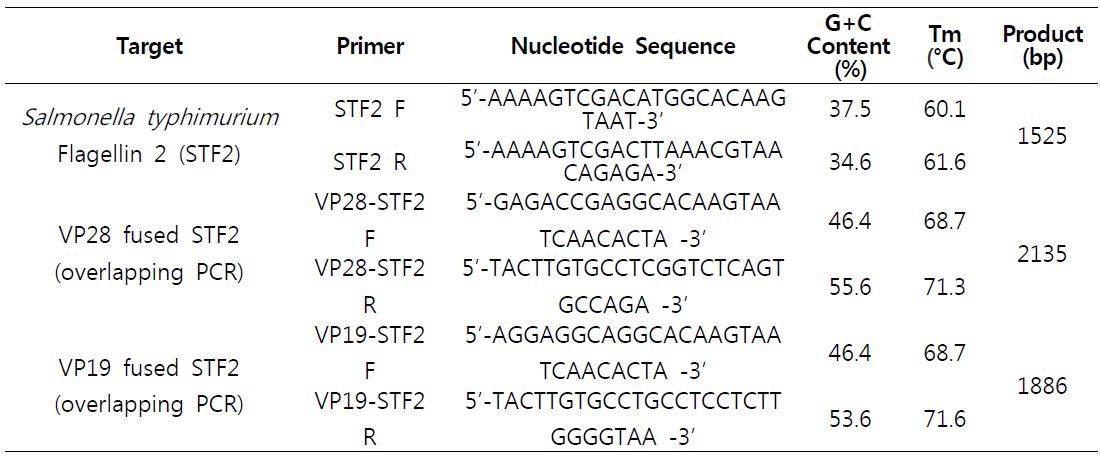 Primers designed for STF2, fused VP28, and VP19