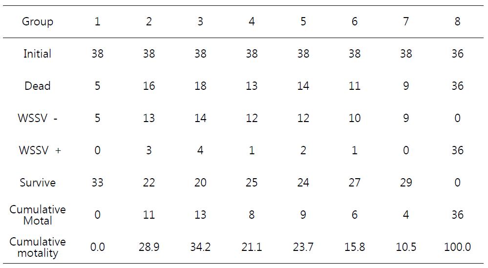 Cumulative mortality of each vaccine group after WSSV challenge in Macrobrachium nipponense