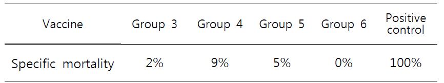 Specific mortality of Macrobrachium nipponense after treatment with differentvaccines followed by WSSV challenge*