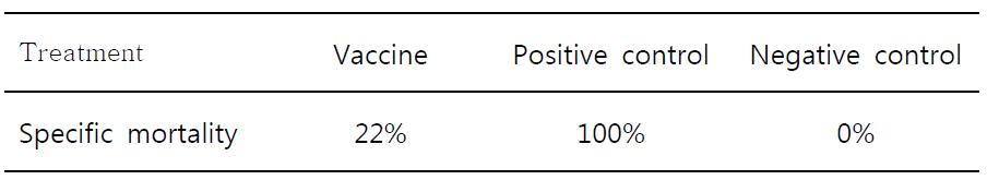 Specific mortality of Litopenaeus vannamei after vaccination with Ac-VP28-iel-VP19 + falgellin DNA vaccine followed by WSSV challenge