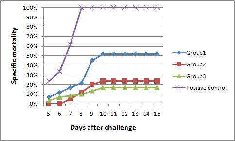 Cumulative mortality of Litopenaeus vannamei groups of different vaccination numbers and gaps between the last vaccination and WSSV challenge.