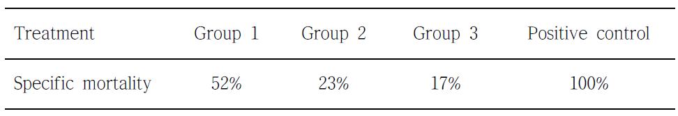 Effect of number of vaccination and interval between the last vaccination and WSSV challenge*