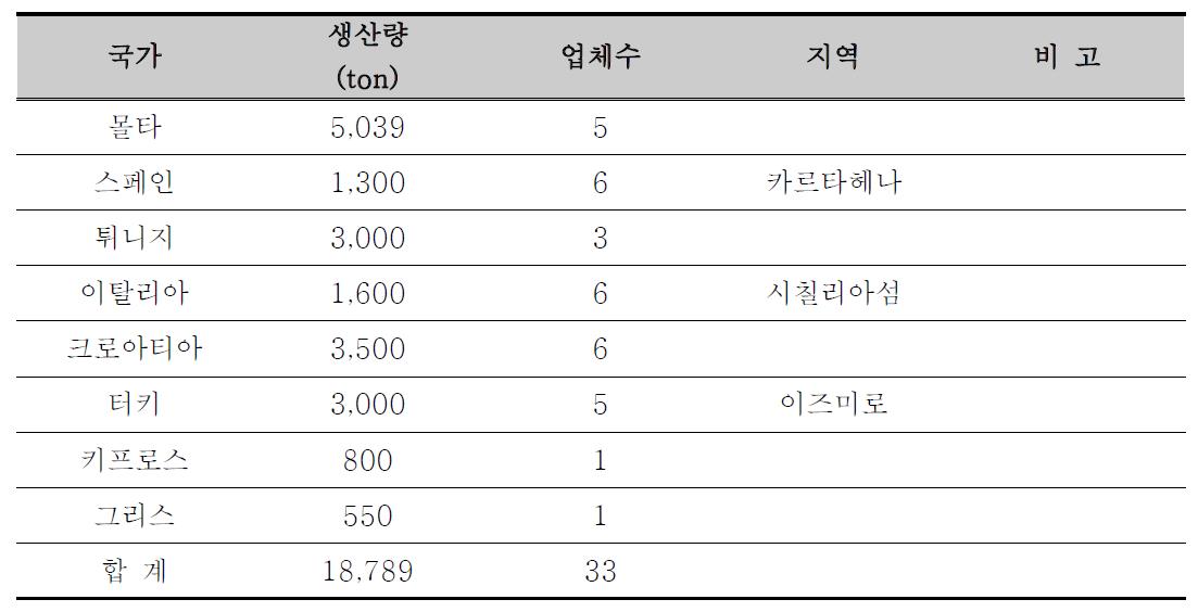 지중해 연안 참다랑어 양식현황(2008년)