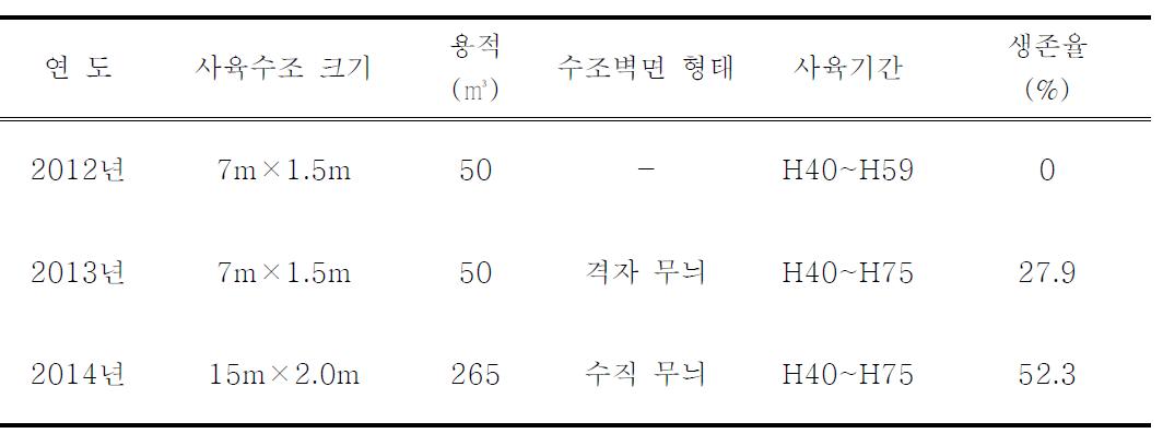 연도별 중간육성 결과