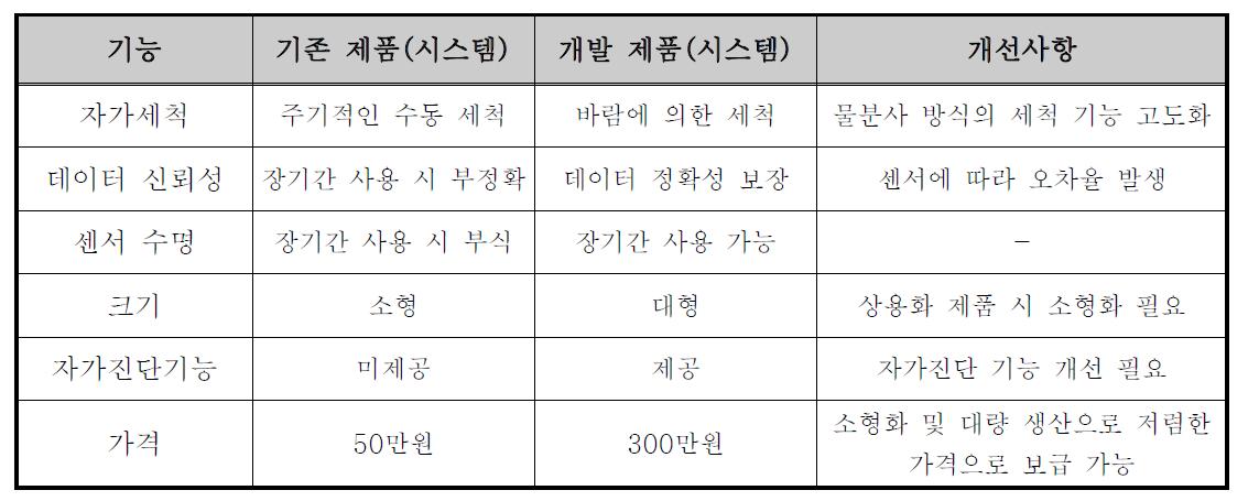 복합해양환경측정장치의 장단점