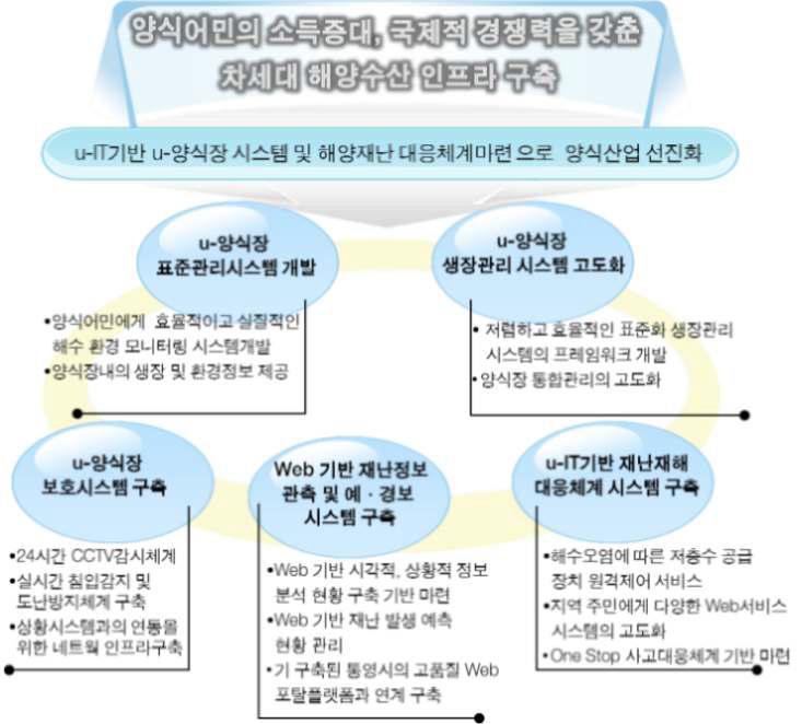 u-양식장 및 해양재난 대응체계시범구축 사업 목표