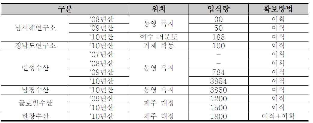 국내의 참다랑어 사육현황