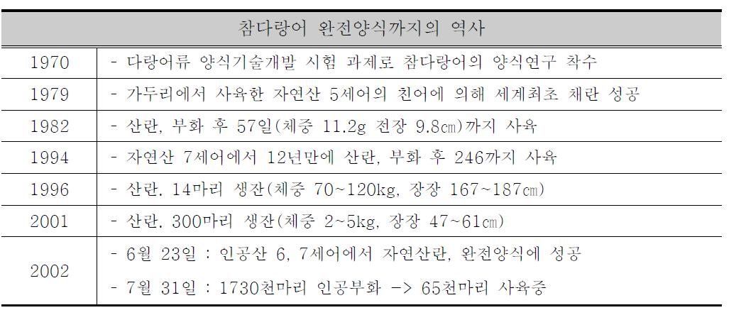 일본 완전 양식 역사