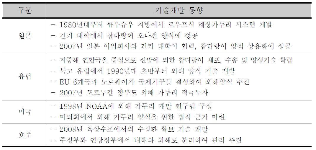 참치 양식과 관련된 주요국의 기술개발 동향