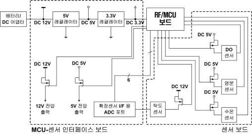 해양 환경 모니터링 복합센서 보드 구성 블럭도