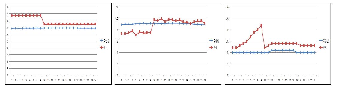 센서 Calibration 전/후 측정 값