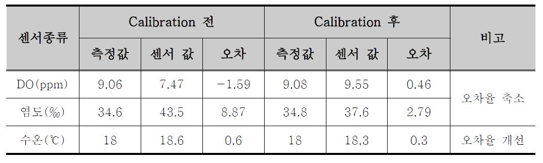 Calibration 전/후 데이터 오차율