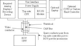 u-AUV System Architecture