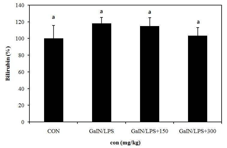 Effect of PYGP on the serum bilirubin levels
