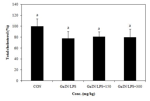Effect of PYGP on the serum total cholesterol levels.