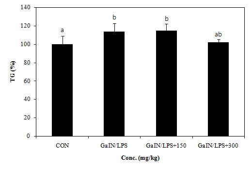 Effect of PYGP on the serum TG levels.