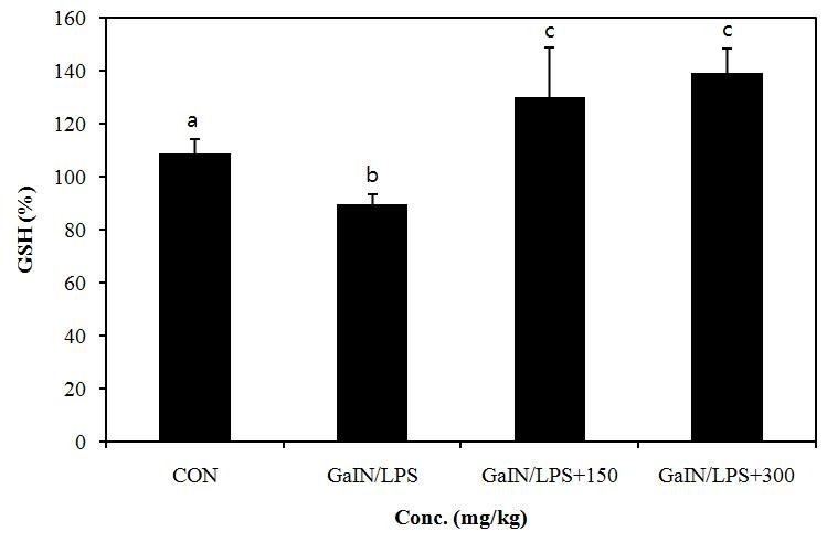 Effect of PYGP on the GSH activity in rat liver.