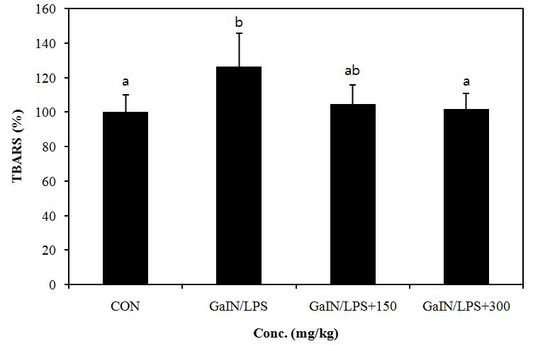 Effect of PYGP on the lipid peroxidation in rat liver.