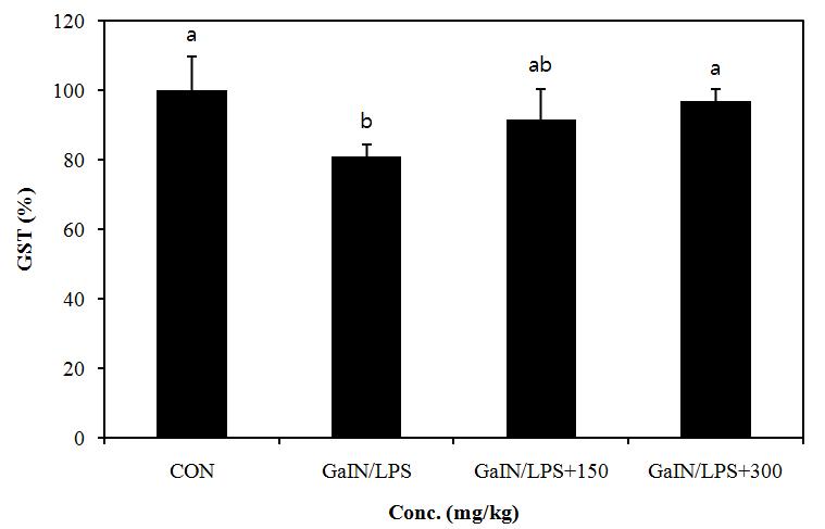 Effect of PYGP on the GST activity in rat liver.