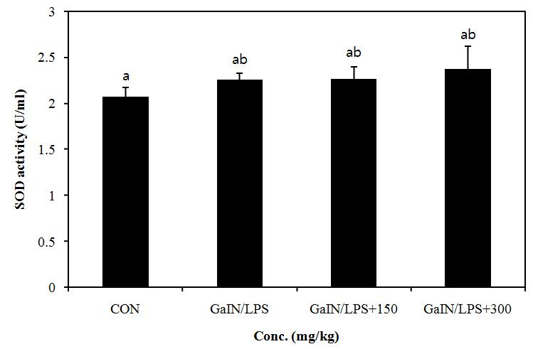 Effect of PYGP on the SOD activity in rat liver.