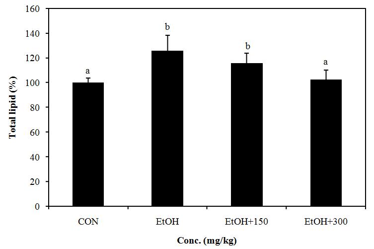 Effect of PYGP on the total lipid levels in rat liver.