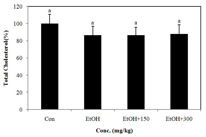 Effect of PYGP on the total cholesterol levels in rat liver.