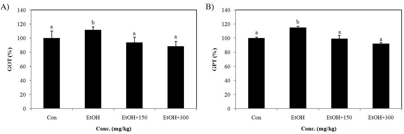 Effect of PYGP on the GOT/GPT levels in rat serum.
