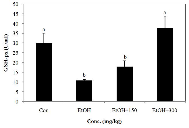 Effect of PYGP on the GSH-px activity in rat liver.