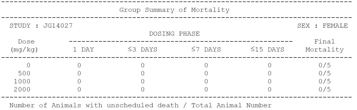 Mortality (Group Summary)