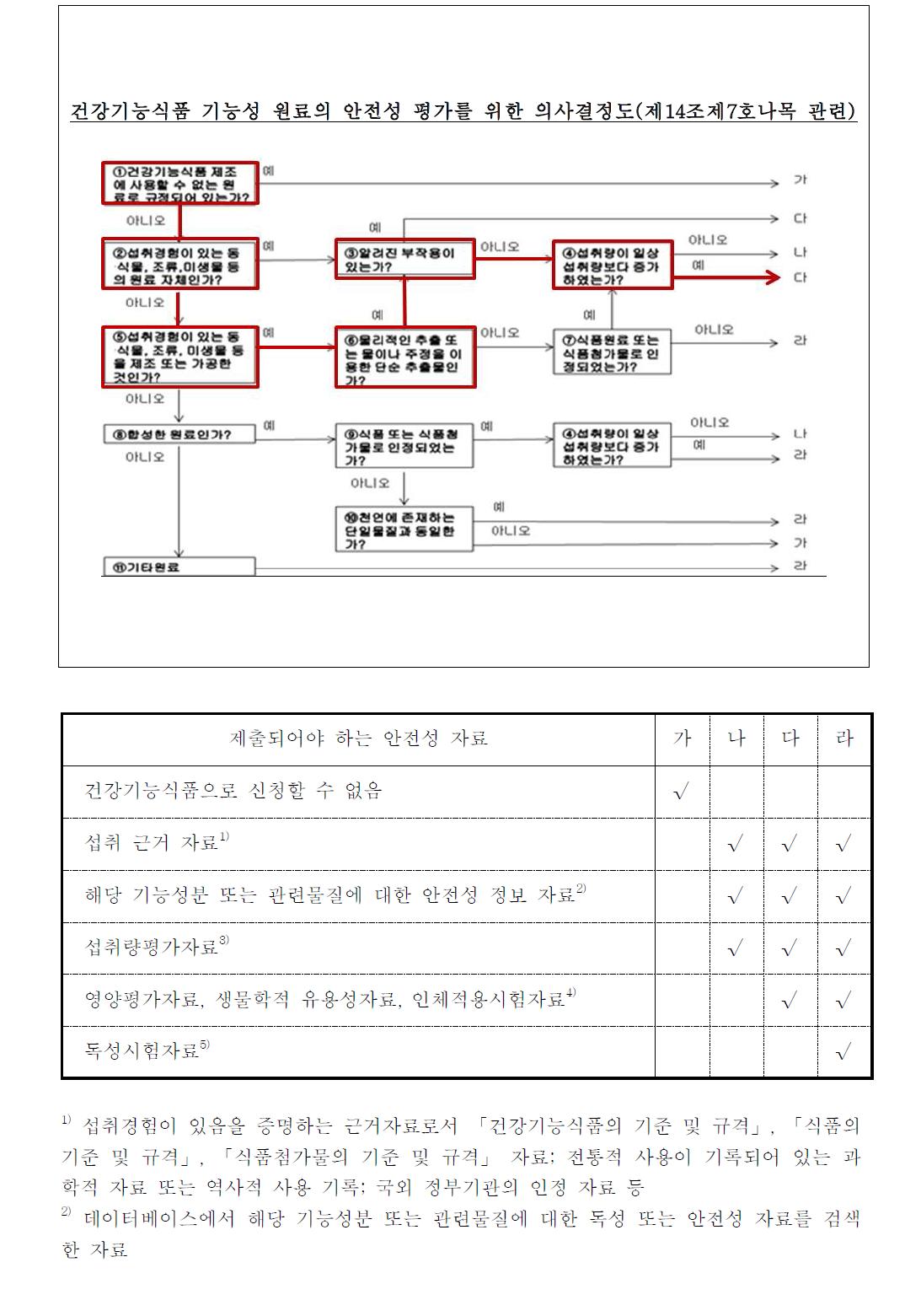 Toxicity test range of regarding approval of ingredients, standard and specification of Porphyra yezoensis extract