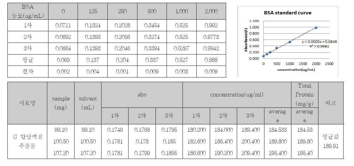 Bovine serum albumin(BCA standard)' s standard curve and protein content of laver glycoprotein extract