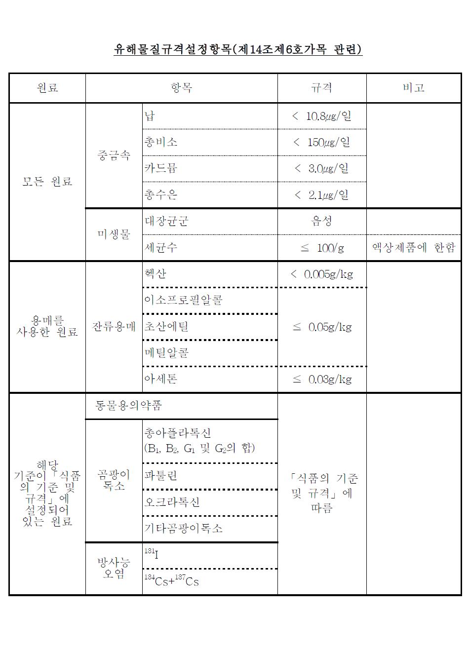 Hazardous Material Specifications for functional ingredients of Health function food and recognized standard specifications (KFDA Notification)